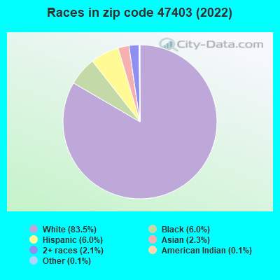 Races in zip code 47403 (2019)