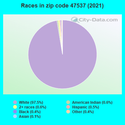 Races in zip code 47537 (2019)