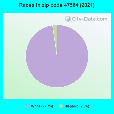 Races in zip code 47564 (2019)