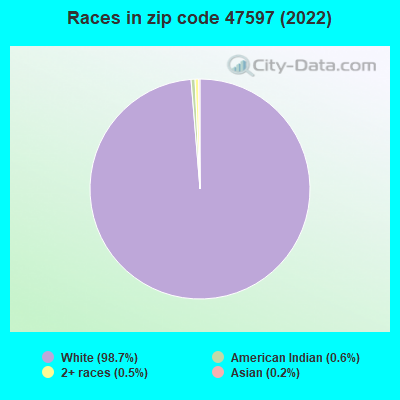 Races in zip code 47597 (2019)