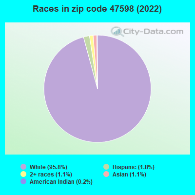 Races in zip code 47598 (2019)
