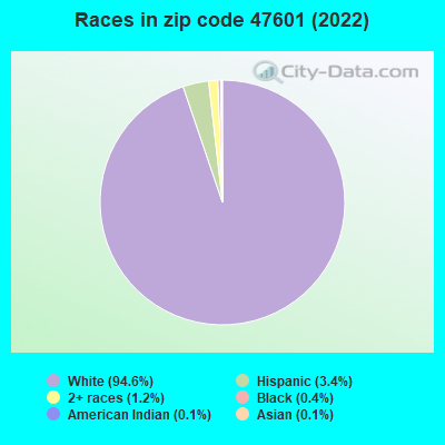 Races in zip code 47601 (2019)
