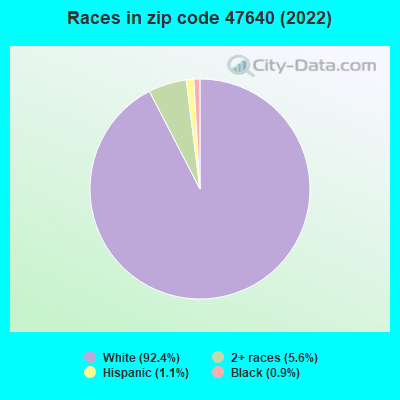 Races in zip code 47640 (2022)