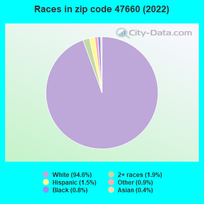Races in zip code 47660 (2019)