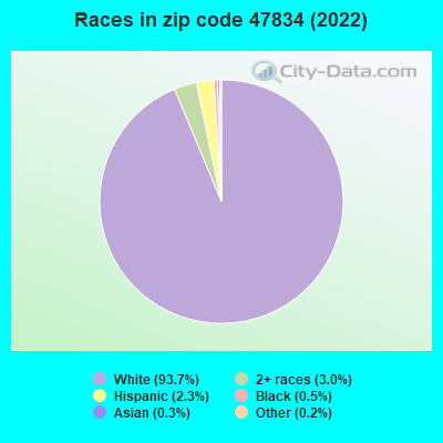 Races in zip code 47834 (2019)