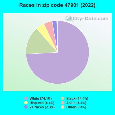Races in zip code 47901 (2022)