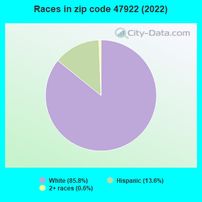 Races in zip code 47922 (2019)