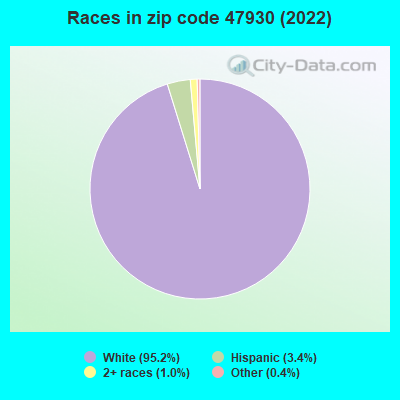 Races in zip code 47930 (2022)