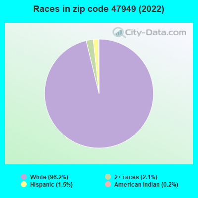Races in zip code 47949 (2019)