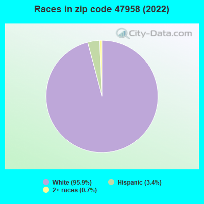 Races in zip code 47958 (2022)