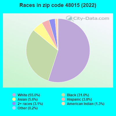 Races in zip code 48015 (2019)