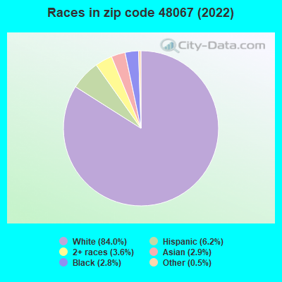 Races in zip code 48067 (2019)