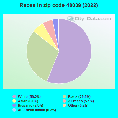 Races in zip code 48089 (2022)