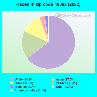 Races in zip code 48092 (2021)