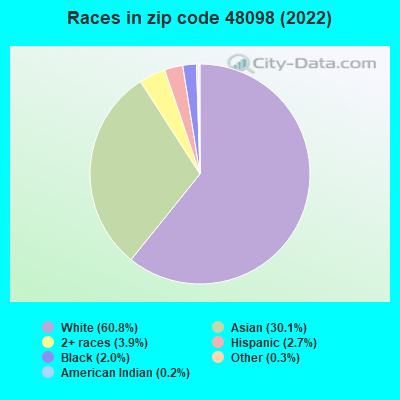 Races in zip code 48098 (2019)