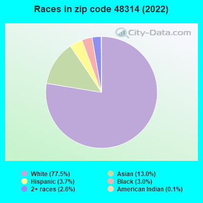 Races in zip code 48314 (2022)
