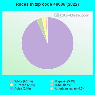 Races in zip code 49686 (2022)