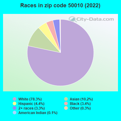Races in zip code 50010 (2022)