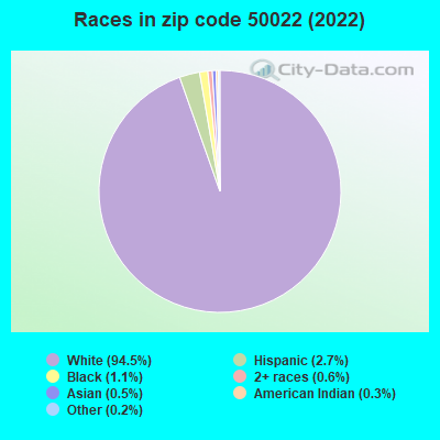 Races in zip code 50022 (2021)