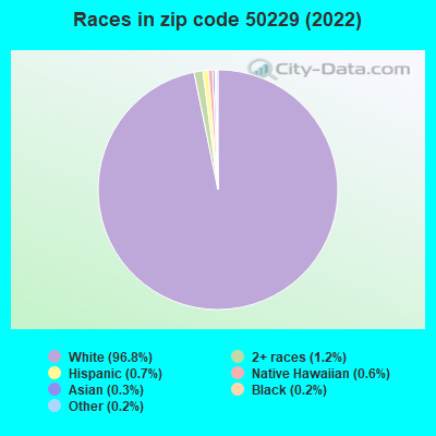 Races in zip code 50229 (2022)