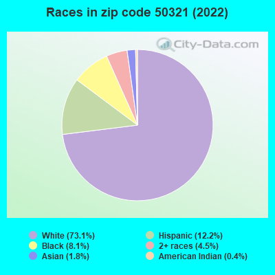 Races in zip code 50321 (2021)
