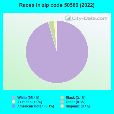 Races in zip code 50560 (2019)
