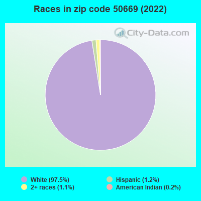 Races in zip code 50669 (2019)