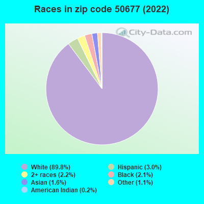 Races in zip code 50677 (2019)