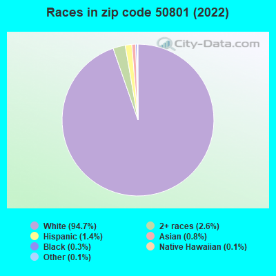 Races in zip code 50801 (2019)