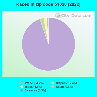 Races in zip code 51028 (2022)