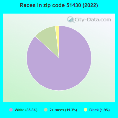 Races in zip code 51430 (2022)