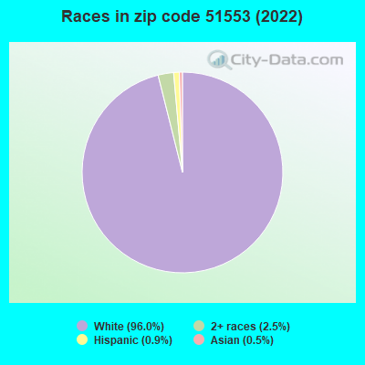 Races in zip code 51553 (2019)