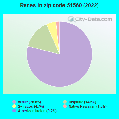 Races in zip code 51560 (2022)