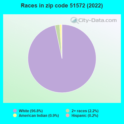 Races in zip code 51572 (2022)