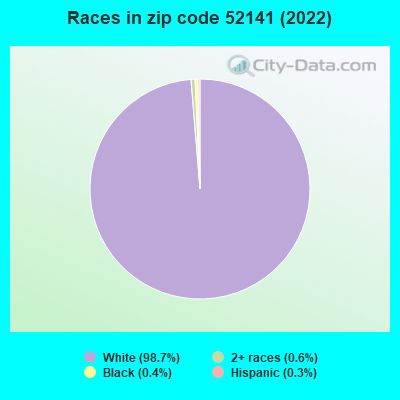 Races in zip code 52141 (2022)