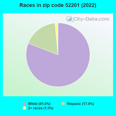 Races in zip code 52201 (2019)