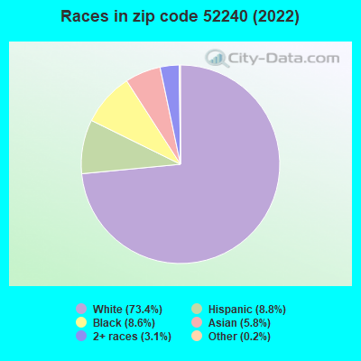 Races in zip code 52240 (2022)