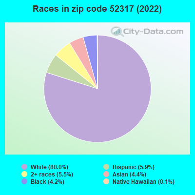Races in zip code 52317 (2021)