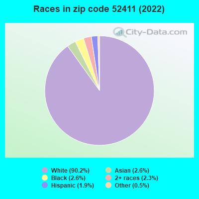 Races in zip code 52411 (2019)