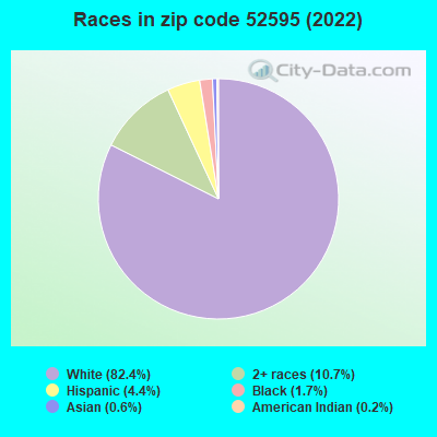 Races in zip code 52595 (2019)