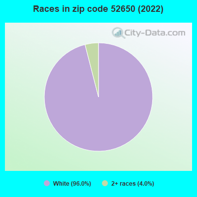 Races in zip code 52650 (2022)