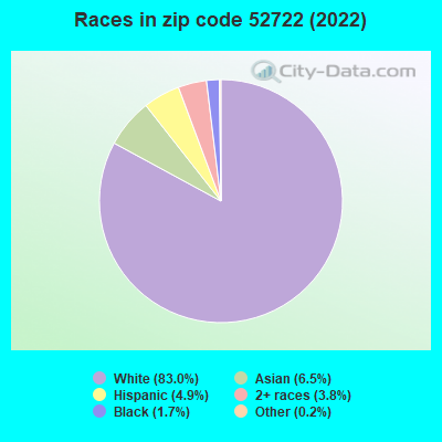 Races in zip code 52722 (2019)