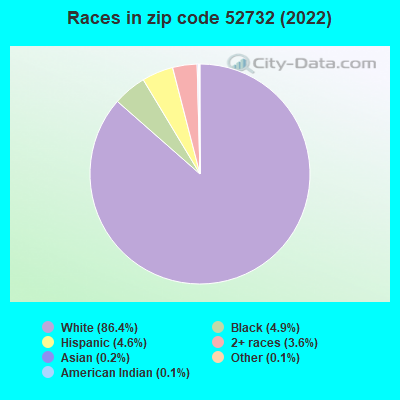 Races in zip code 52732 (2019)