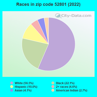 Races in zip code 52801 (2022)