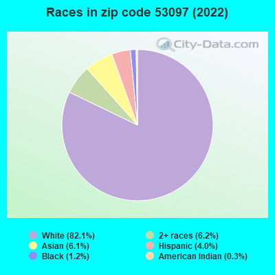 Races in zip code 53097 (2022)