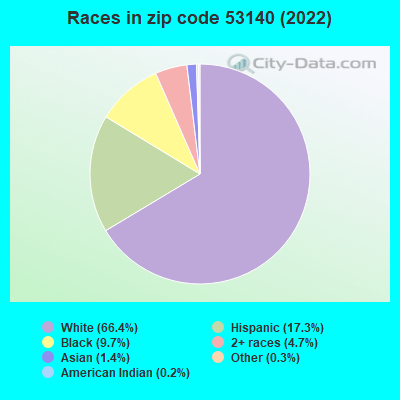 Races in zip code 53140 (2019)