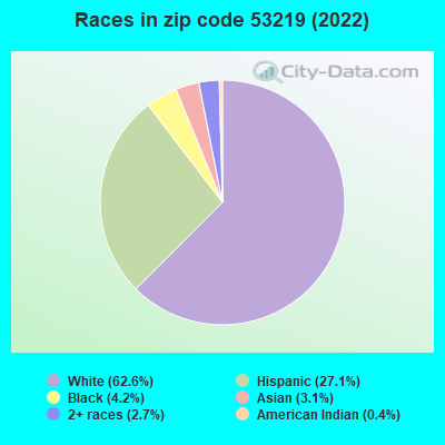 Races in zip code 53219 (2019)