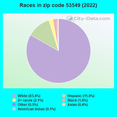Races in zip code 53549 (2019)