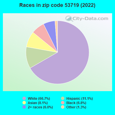 Races in zip code 53719 (2022)