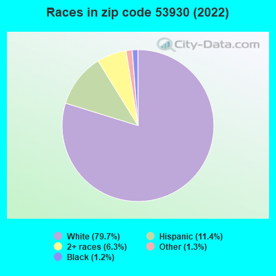 Races in zip code 53930 (2019)